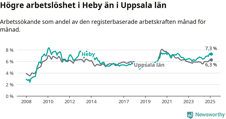 Graf: Arbetslöshet i Heby kommun och Uppsala län