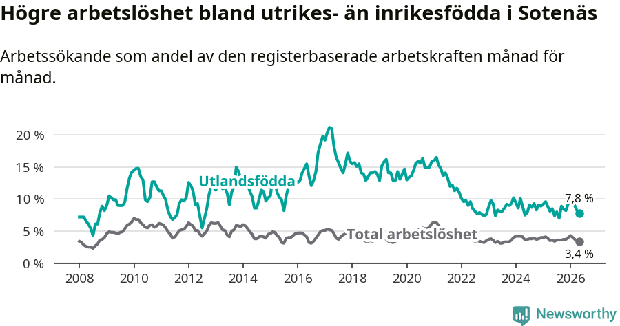 Graf: Skillnad i arbetslöshet mellan utrikesfödda och hela befolkningen i Sotenäs kommun