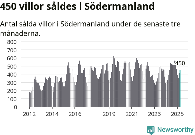 Graf: Antal sålda villor i Södermanlands län