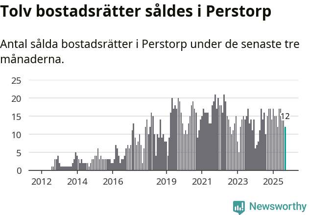 Graf: Antal sålda bostadsrätter i Perstorps kommun