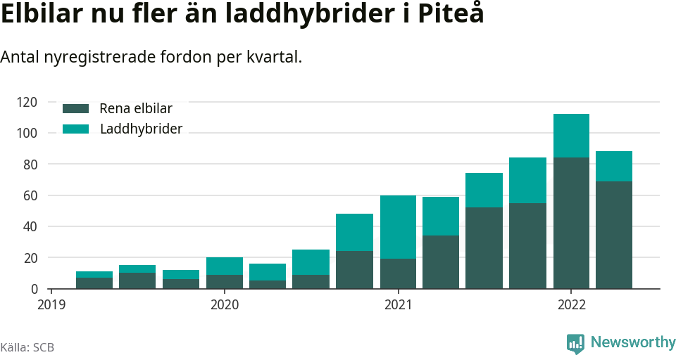 Graf: Antal nya laddhybrider och elbilar över tid
