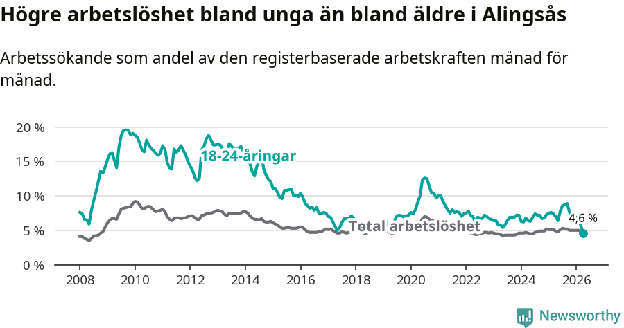 Graf: Skillnad i arbetslöshet mellan unga och hela befolkningen i Alingsås kommun