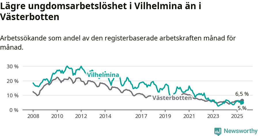 Graf: Arbetslöshet bland unga i Vilhelmina kommun och Västerbottens län