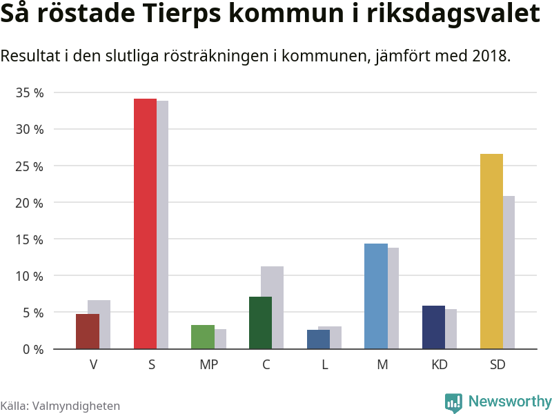 Graf: Så röstade Tierps kommun i riksdagsvalet, jämfört med 2018