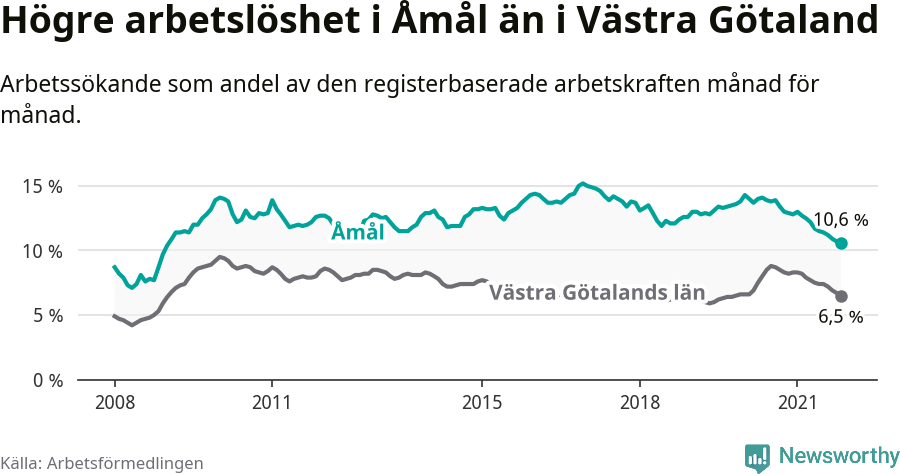 Graf: Arbetslöshet i Åmåls kommun och Västra Götalands län