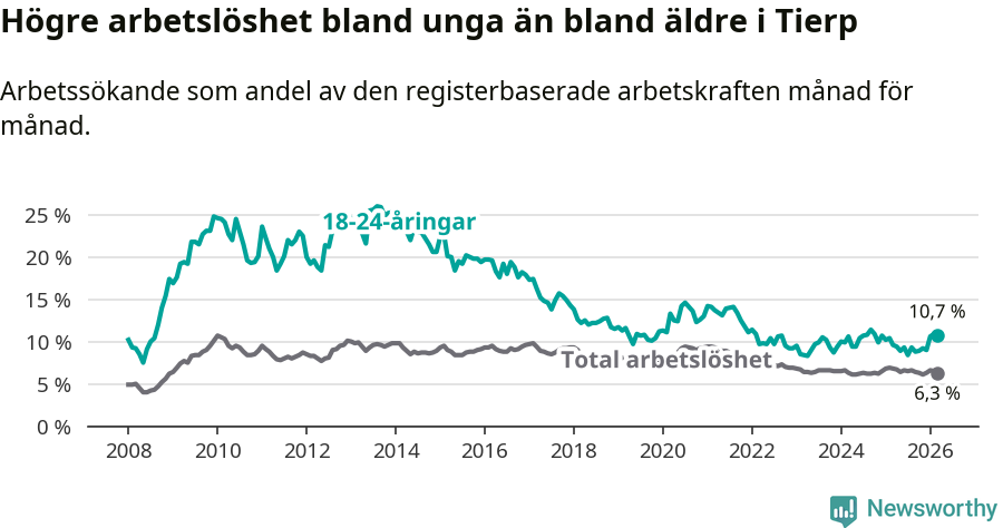Graf: Skillnad i arbetslöshet mellan unga och hela befolkningen i Tierps kommun