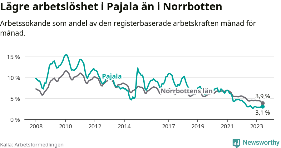 Graf: Arbetslöshet i Pajala kommun och Norrbottens län