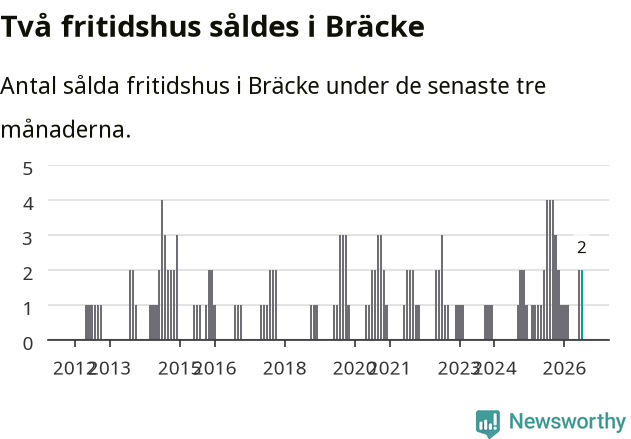 Graf: Antal sålda fritidshus i Bräcke kommun