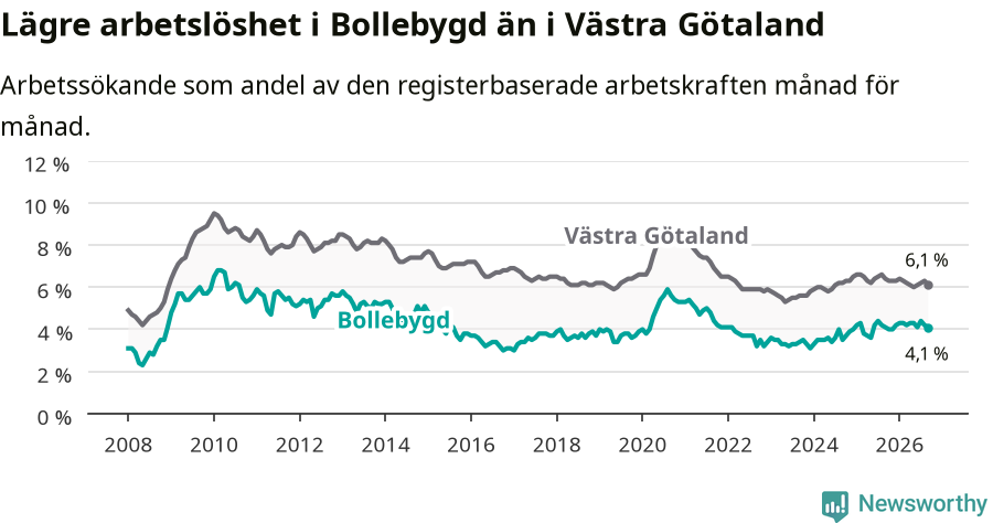 Graf: Arbetslöshet i Bollebygds kommun och Västra Götalands län