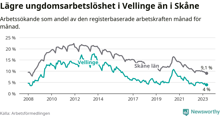 Graf: Arbetslöshet bland unga i Vellinge kommun och Skåne län