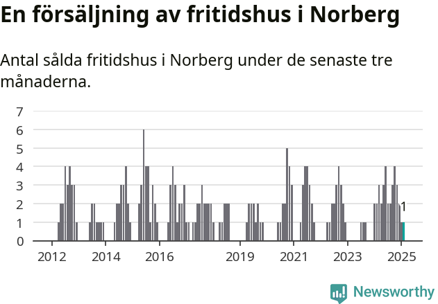 Graf: Antal sålda fritidshus i Norbergs kommun
