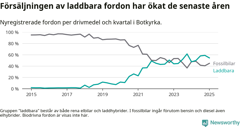 Graf: Andel laddbara bilar av alla nyregistreringar över tid