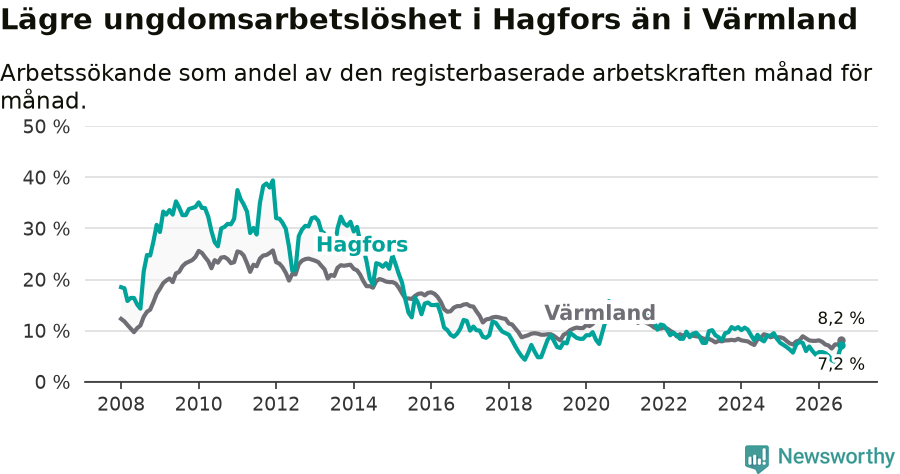 Graf: Arbetslöshet bland unga i Hagfors kommun och Värmlands län