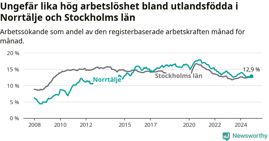Graf: Arbetslöshet bland utrikesfödda i Norrtälje kommun och Stockholms län