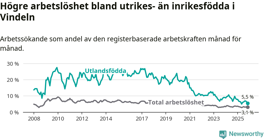 Graf: Skillnad i arbetslöshet mellan utrikesfödda och hela befolkningen i Vindelns kommun
