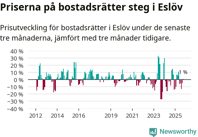 Graf: Prisutveckling för bostadsrätter i Eslövs kommun