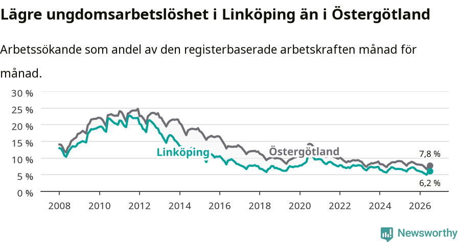 Graf: Arbetslöshet bland unga i Linköpings kommun och Östergötlands län