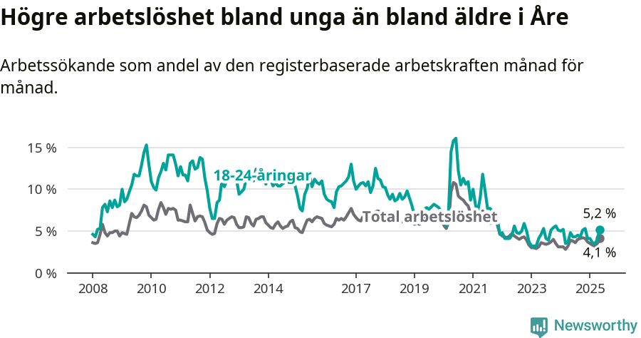Graf: Skillnad i arbetslöshet mellan unga och hela befolkningen i Åre kommun