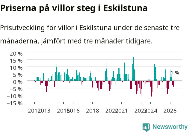 Graf: Prisutveckling för villor i Eskilstuna kommun