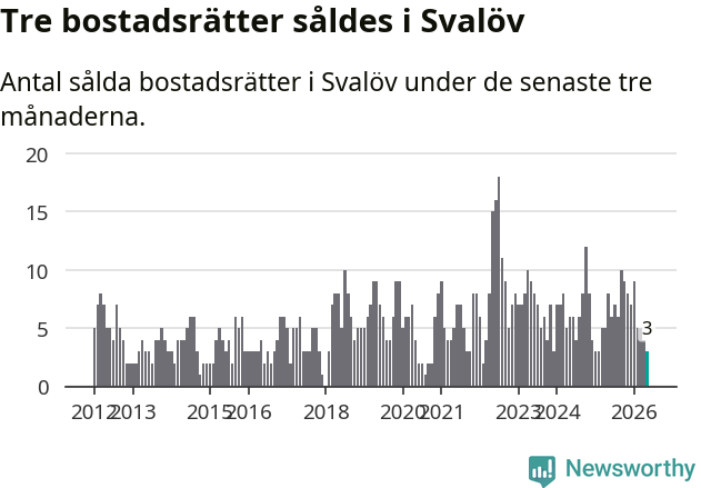 Graf: Antal sålda bostadsrätter i Svalövs kommun