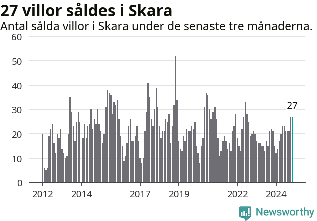 Graf: Antal sålda villor i Skara kommun
