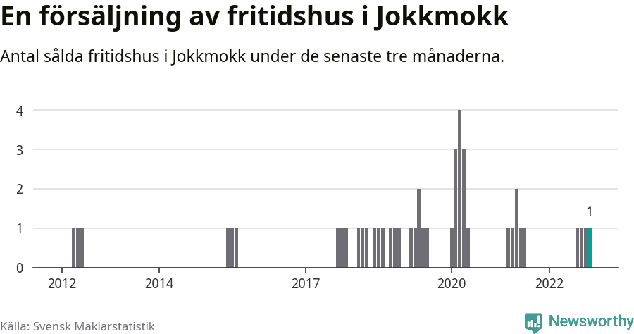 Graf: Antal sålda fritidshus i Jokkmokks kommun