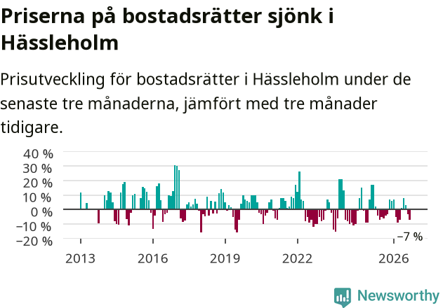 Graf: Prisutveckling för bostadsrätter i Hässleholms kommun