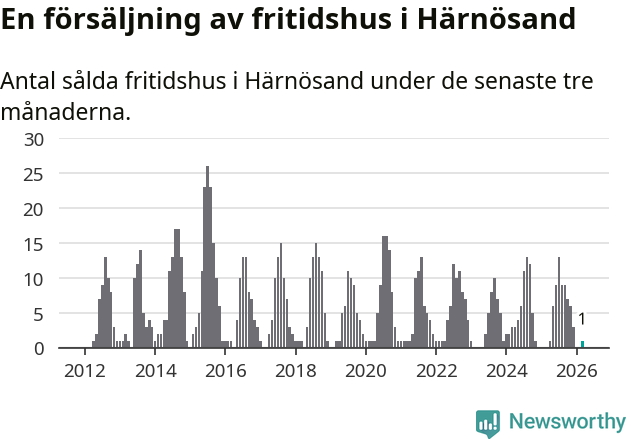 Graf: Antal sålda fritidshus i Härnösands kommun