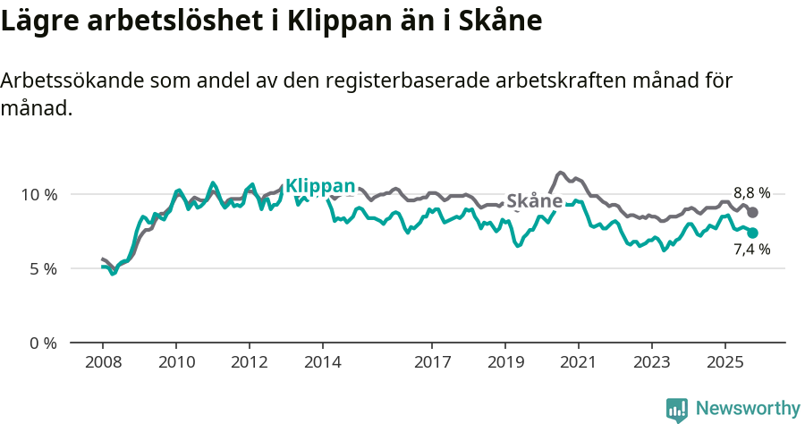 Graf: Arbetslöshet i Klippans kommun och Skåne län