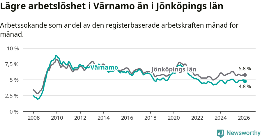 Graf: Arbetslöshet i Värnamo kommun och Jönköpings län