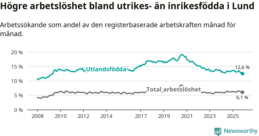 Graf: Skillnad i arbetslöshet mellan utrikesfödda och hela befolkningen i Lunds kommun
