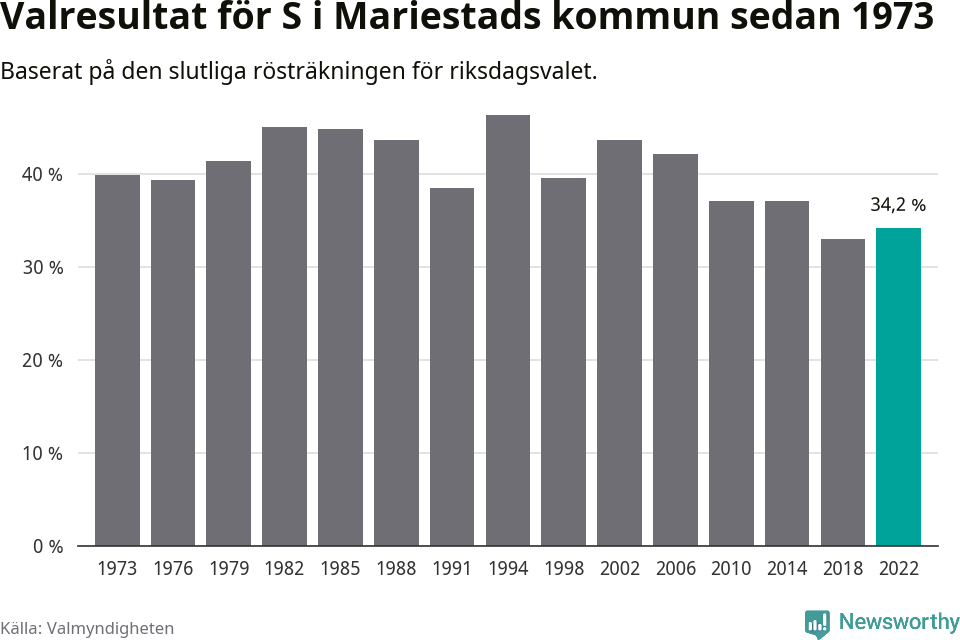 Socialdemokraternas resultat över tid