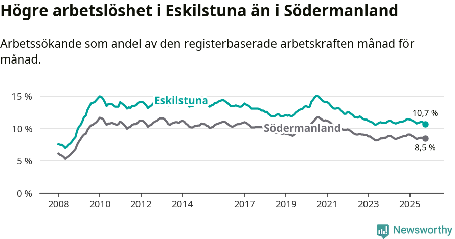 Graf: Arbetslöshet i Eskilstuna kommun och Södermanlands län