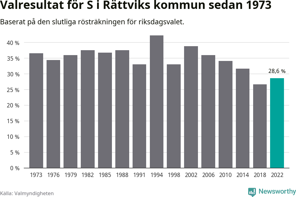 Socialdemokraternas resultat över tid