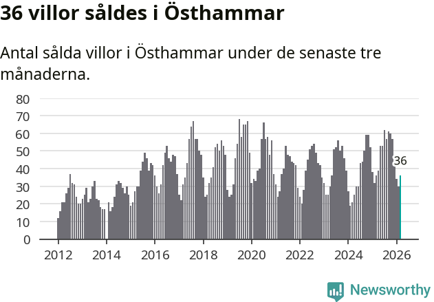Graf: Antal sålda villor i Östhammars kommun