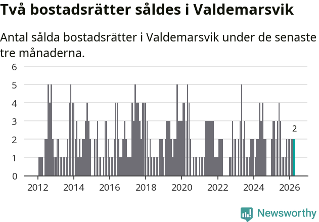 Graf: Antal sålda bostadsrätter i Valdemarsviks kommun