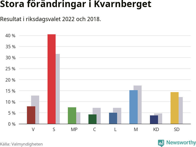 Partiernas resultat i Kvarnberget