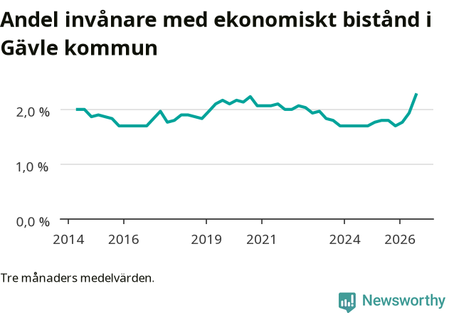 Graf över andelen biståndstagare per tremånadersperiod