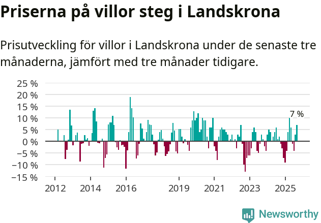 Graf: Prisutveckling för villor i Landskrona kommun