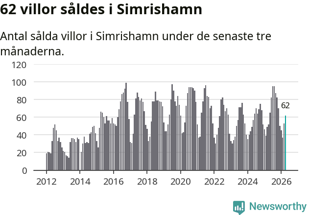 Graf: Antal sålda villor i Simrishamns kommun
