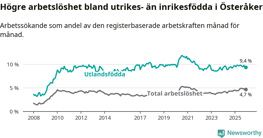 Graf: Skillnad i arbetslöshet mellan utrikesfödda och hela befolkningen i Österåkers kommun