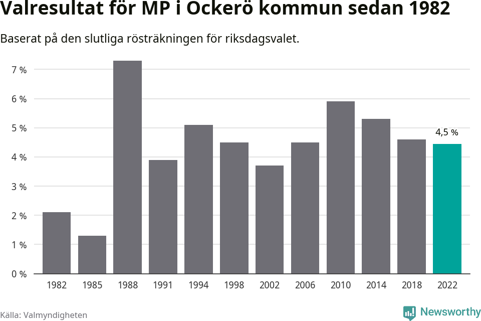 Miljöpartiets resultat över tid
