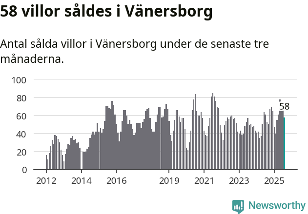 Graf: Antal sålda villor i Vänersborgs kommun