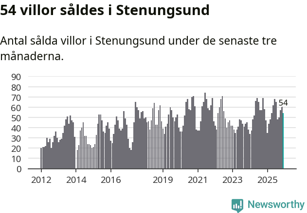 Graf: Antal sålda villor i Stenungsunds kommun
