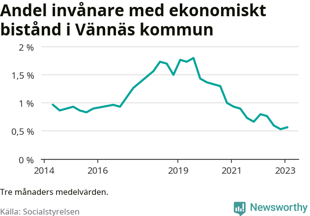 Graf över andelen biståndstagare per tremånadersperiod