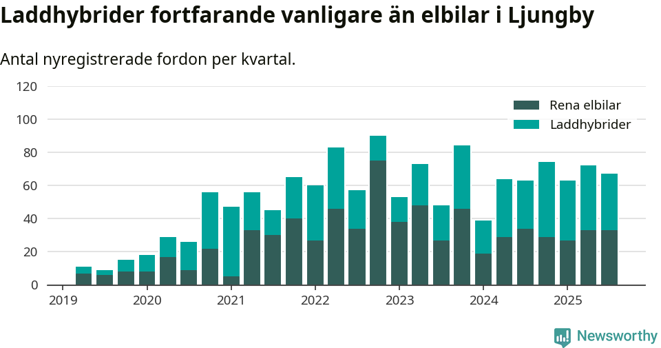 Graf: Antal nya laddhybrider och elbilar över tid