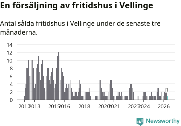 Graf: Antal sålda fritidshus i Vellinge kommun