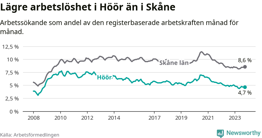Graf: Arbetslöshet i Höörs kommun och Skåne län
