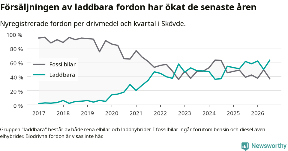Graf: Andel laddbara bilar av alla nyregistreringar över tid