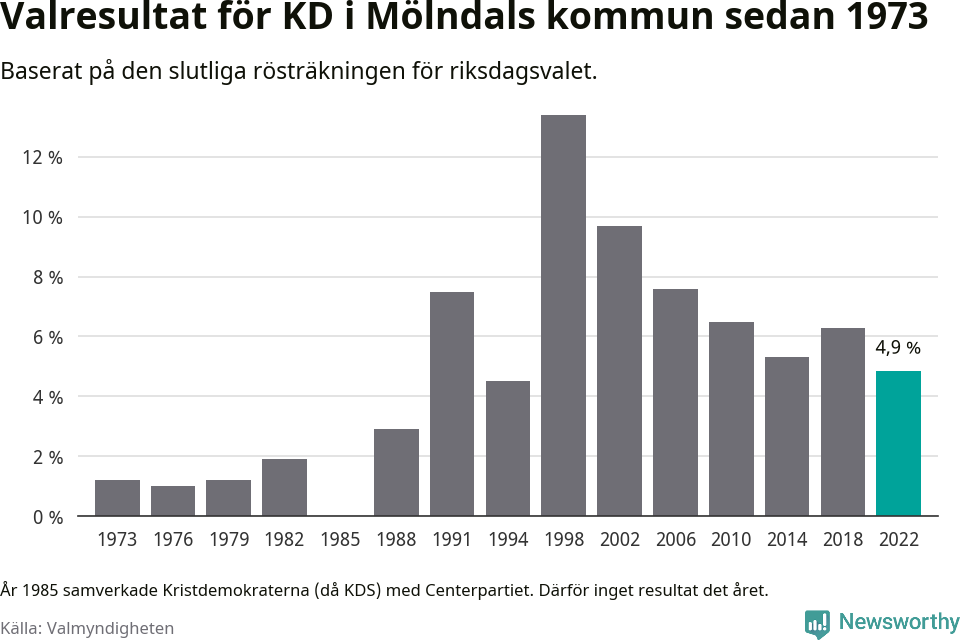 Kristdemokraternas resultat över tid
